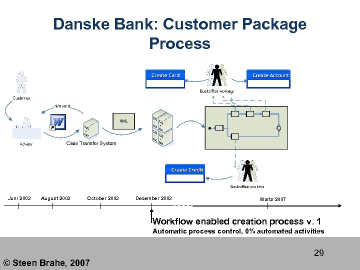 Danske Bank: Customer Package Process Juni 2003 August 2003 October 2003 December 2003 Marts