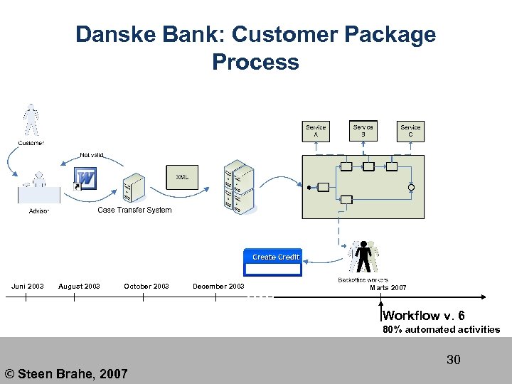 Danske Bank: Customer Package Process Juni 2003 August 2003 October 2003 December 2003 Marts