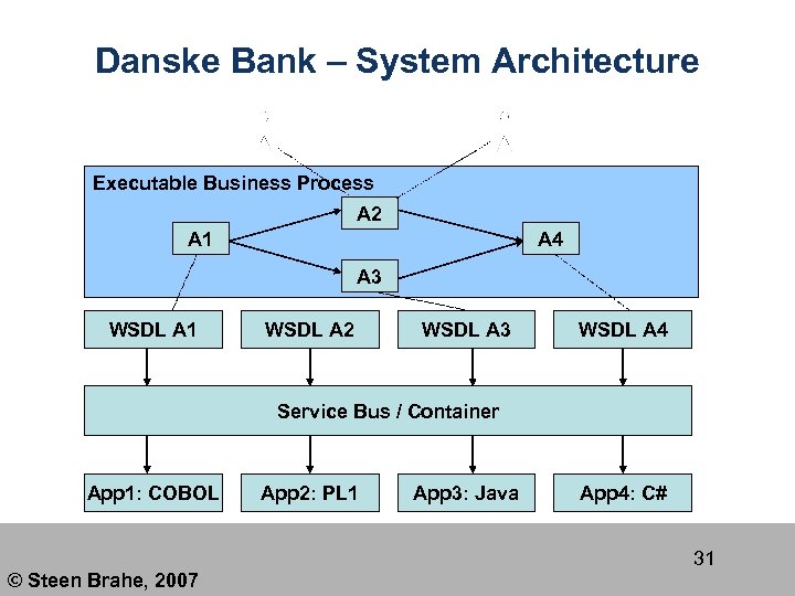 Danske Bank – System Architecture Executable Business Process A 2 A 1 A 4