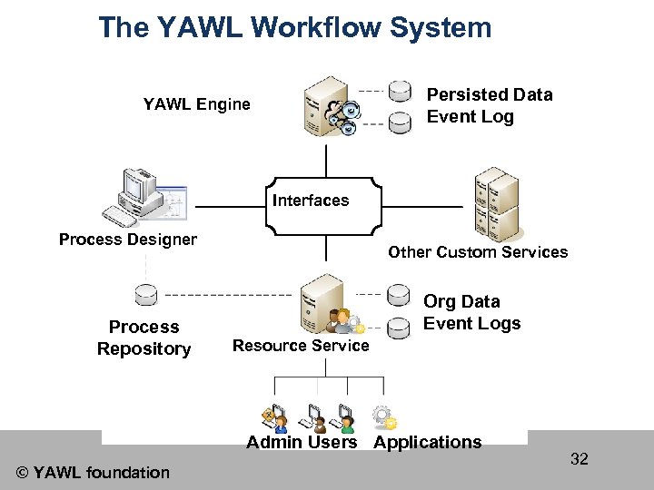 The YAWL Workflow System Persisted Data Event Log YAWL Engine Interfaces Process Designer Process