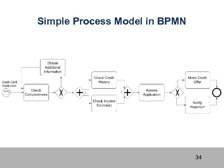 Simple Process Model in BPMN 34 