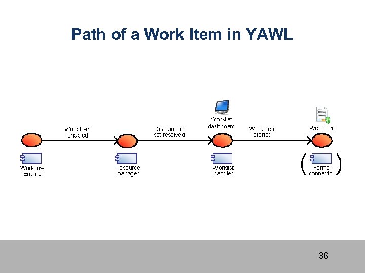 Path of a Work Item in YAWL 36 