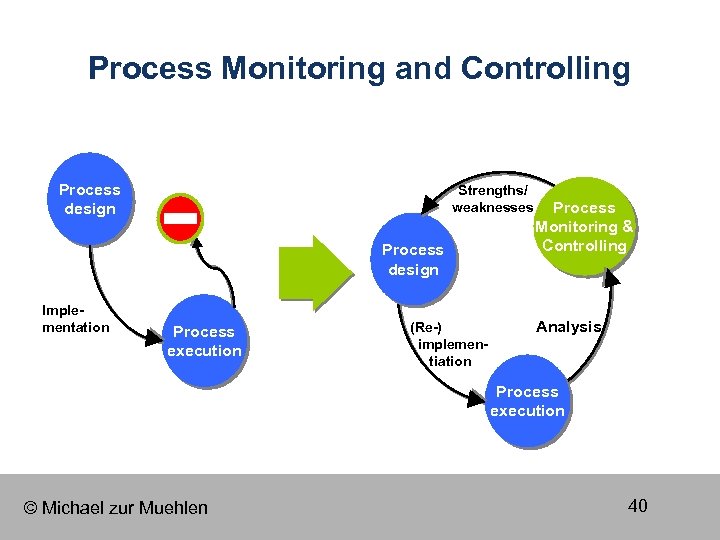 Process Monitoring and Controlling Process design Strengths/ weaknesses Process design Implementation Process execution (Re-)