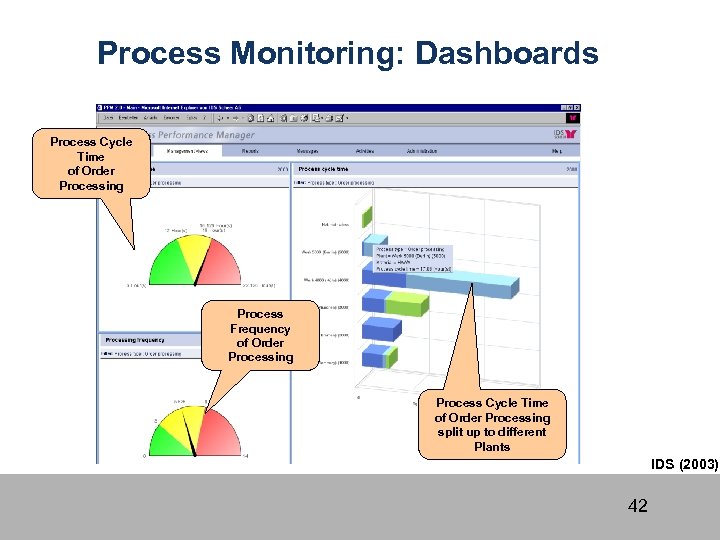 Process Monitoring: Dashboards Process Cycle Time of Order Processing Process Frequency of Order Processing