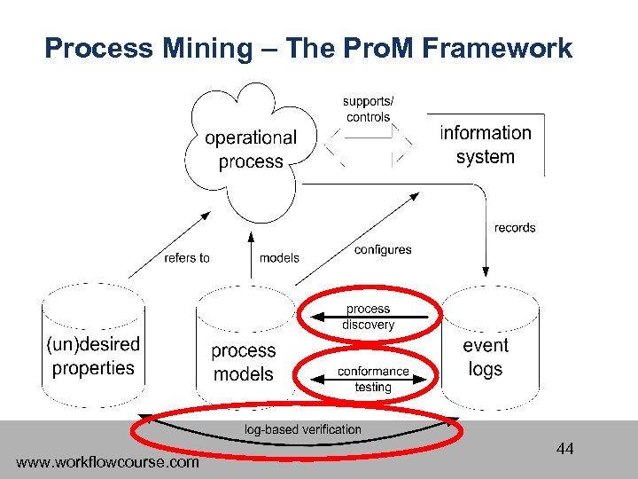 Process Mining – The Pro. M Framework www. workflowcourse. com 44 