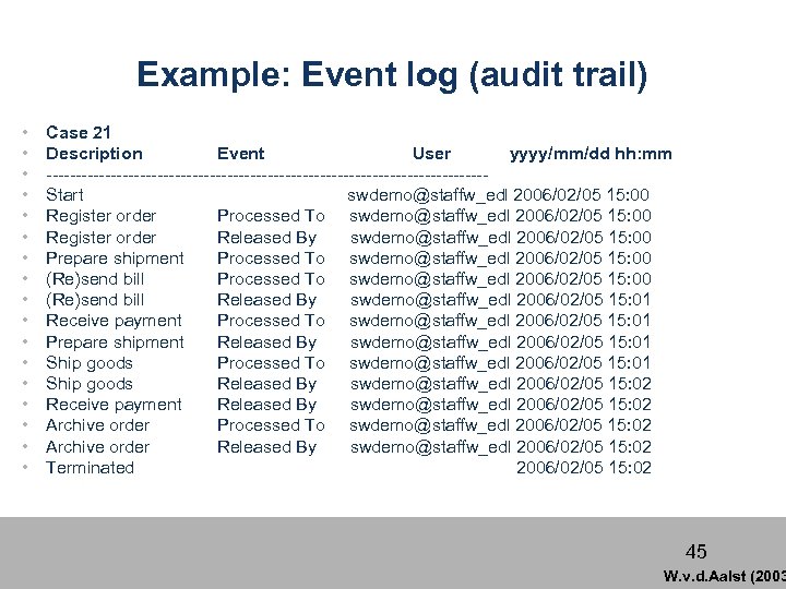 Example: Event log (audit trail) • • • • • Case 21 Description Event