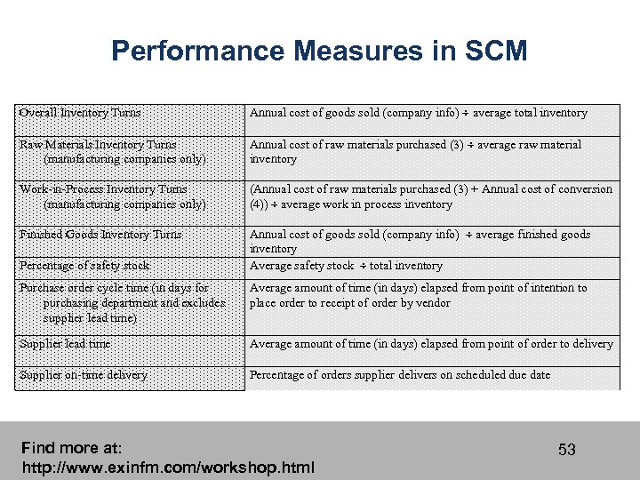 Performance Measures in SCM Overall Inventory Turns Annual cost of goods sold (company info)