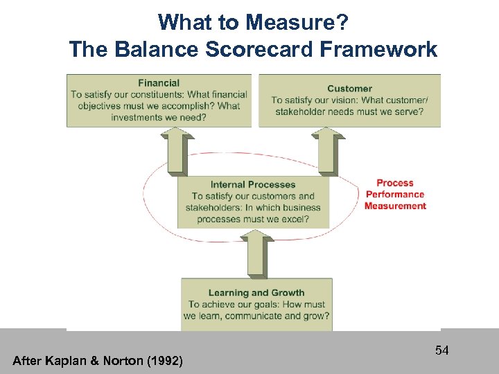 What to Measure? The Balance Scorecard Framework After Kaplan & Norton (1992) 54 