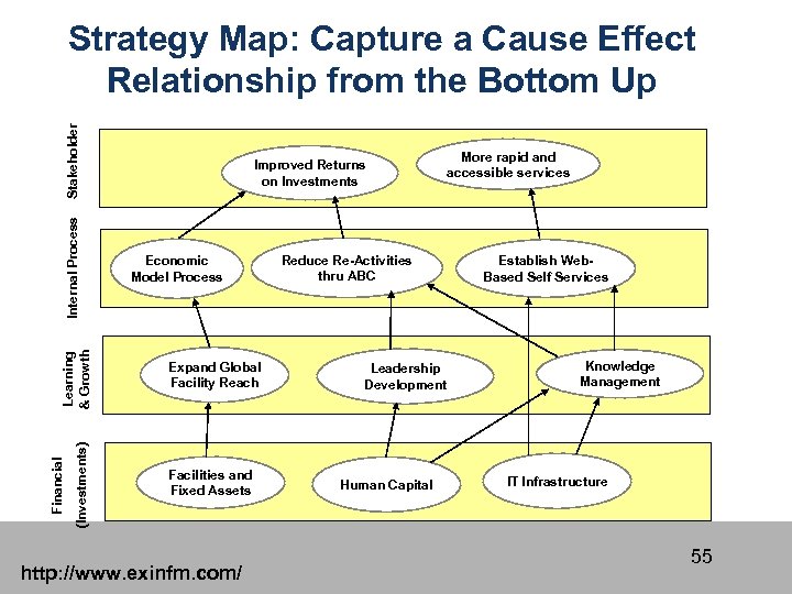 (Investments) Financial Learning & Growth Internal Process Stakeholder Strategy Map: Capture a Cause Effect