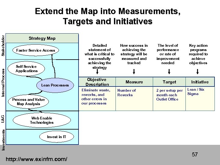 Internal Process Stakeholder Extend the Map into Measurements, Targets and Initiatives Strategy Map Faster