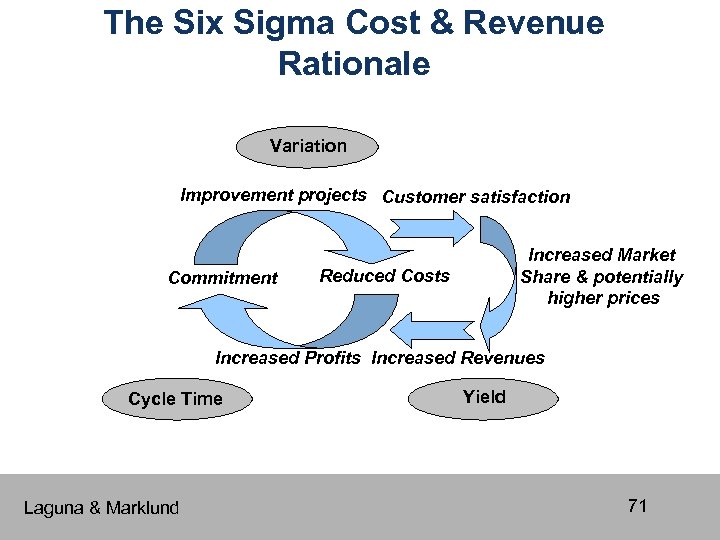 The Six Sigma Cost & Revenue Rationale Variation Improvement projects Customer satisfaction Commitment Increased