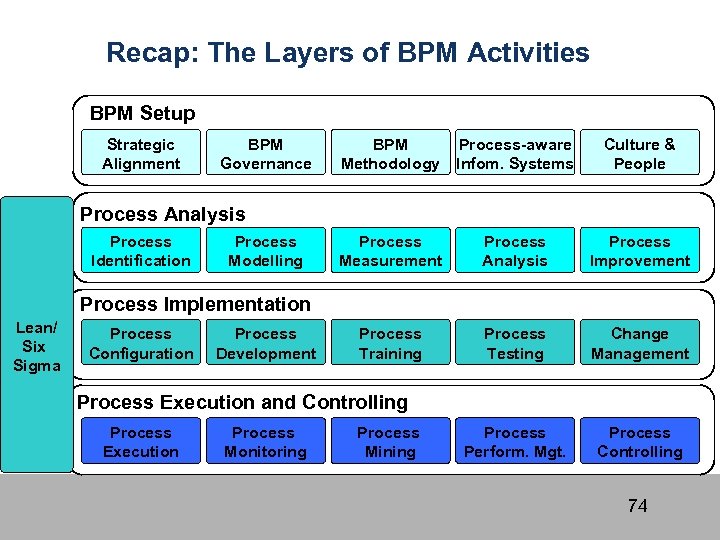 Recap: The Layers of BPM Activities BPM Setup Strategic Alignment BPM Governance BPM Process-aware