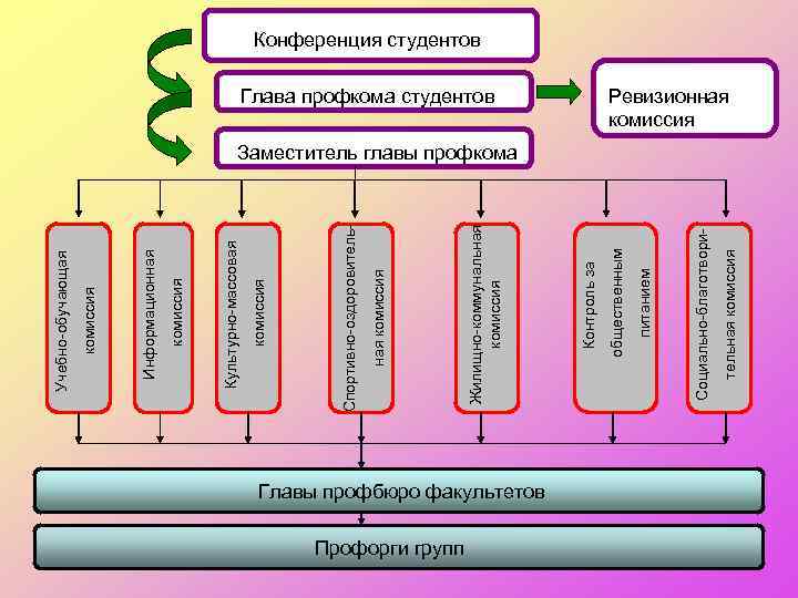 Профорги групп Главы профбюро факультетов тельная комиссия Социально-благотвори- питанием Глава профкома студентов общественным Контроль