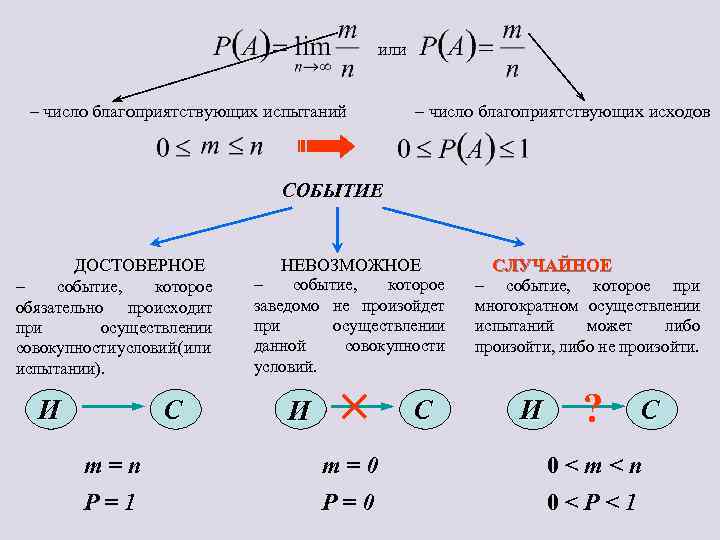 или – число благоприятствующих испытаний – число благоприятствующих исходов СОБЫТИЕ ДОСТОВЕРНОЕ – событие, которое