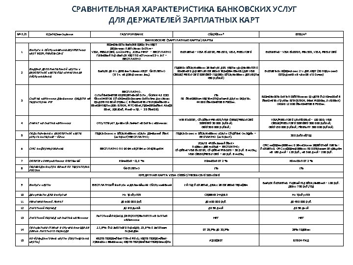СРАВНИТЕЛЬНАЯ ХАРАКТЕРИСТИКА БАНКОВСКИХ УСЛУГ ДЛЯ ДЕРЖАТЕЛЕЙ ЗАРПЛАТНЫХ КАРТ № п/п Критерии оценки ГАЗПРОМБАНК Сбербанк*