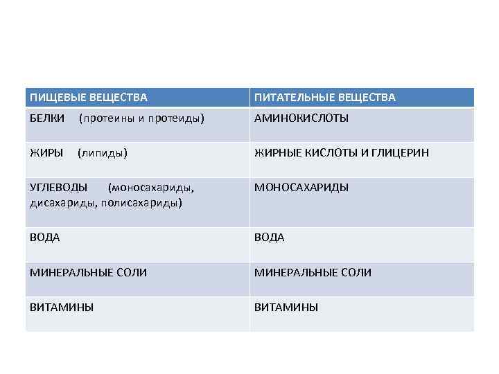 ПИЩЕВЫЕ ВЕЩЕСТВА ПИТАТЕЛЬНЫЕ ВЕЩЕСТВА БЕЛКИ (протеины и протеиды) АМИНОКИСЛОТЫ ЖИРЫ (липиды) ЖИРНЫЕ КИСЛОТЫ И