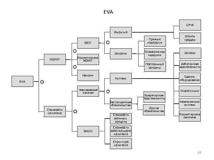 EVA Цена Выручка Прямые издержки EBIT Корректировка NOPAT Налоги EVA Коммерческие издержки Запасы Постоянные
