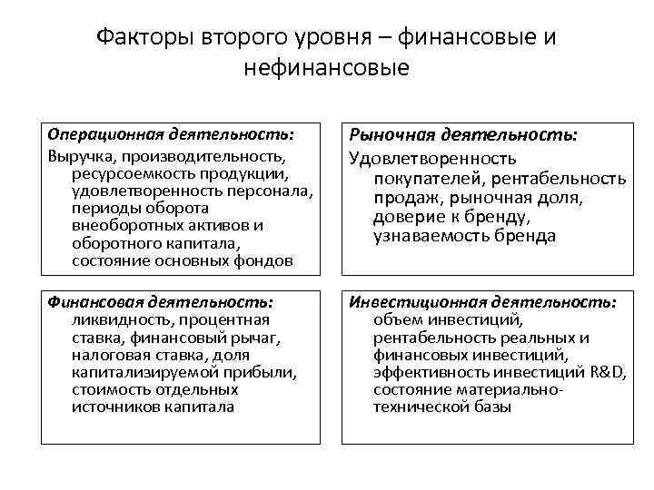 Факторы второго уровня – финансовые и нефинансовые Операционная деятельность: Выручка, производительность, ресурсоемкость продукции, удовлетворенность