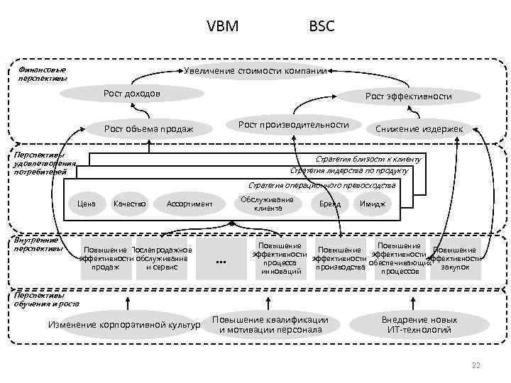VBM Финансовые перспективы BSC Увеличение стоимости компании Рост доходов Рост эффективности Рост производительности Рост
