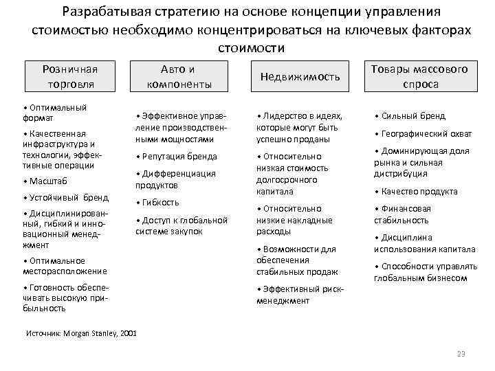 Разрабатывая стратегию на основе концепции управления стоимостью необходимо концентрироваться на ключевых факторах стоимости Розничная