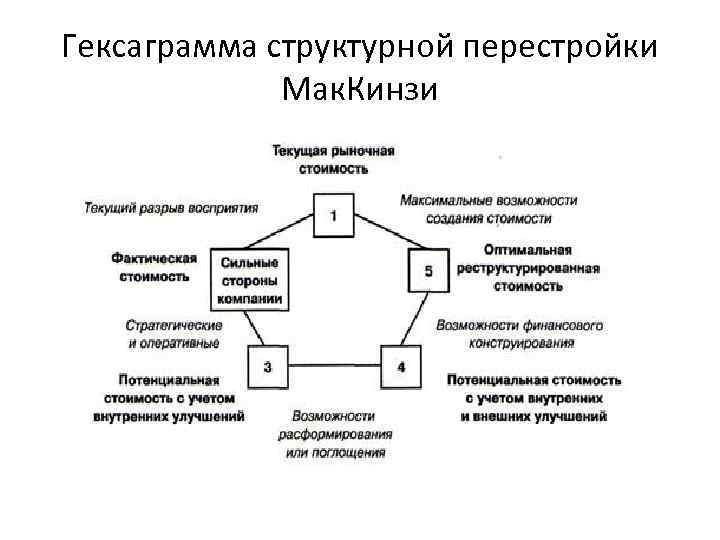 Гексаграмма структурной перестройки Мак. Кинзи 
