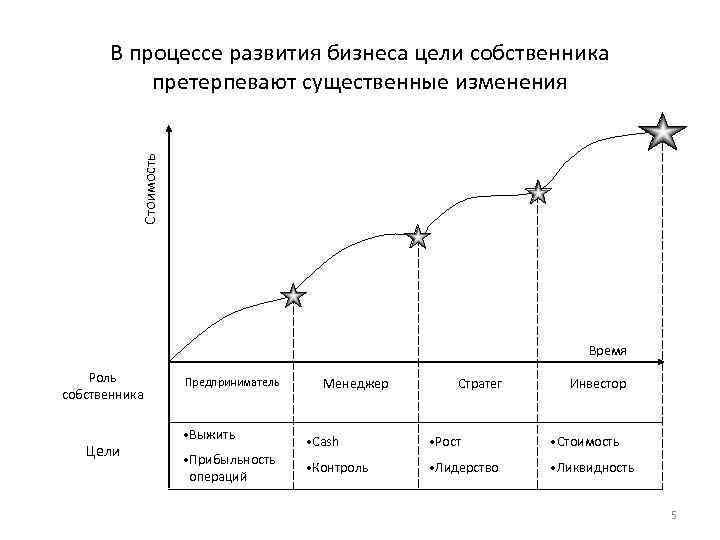 Стоимость В процессе развития бизнеса цели собственника претерпевают существенные изменения Время Роль собственника Цели