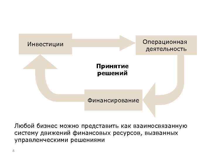 Операционная деятельность Инвестиции Принятие решений Финансирование Любой бизнес можно представить как взаимосвязанную систему движений
