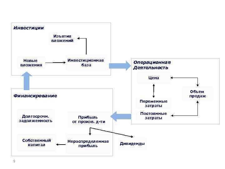 Инвестиции Изъятия вложений Новые вложения Инвестиционная база Операционная Деятельность Цена Объем продаж Финансирование Переменные