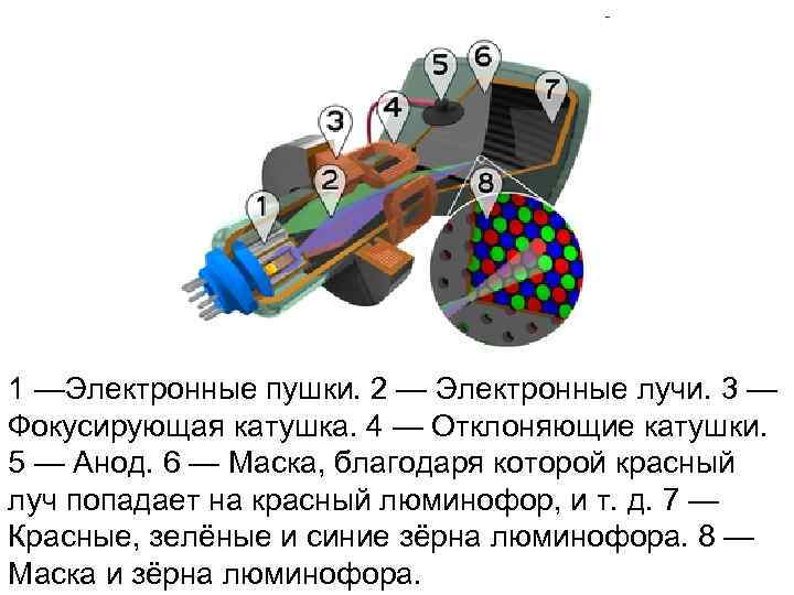 1 —Электронные пушки. 2 — Электронные лучи. 3 — Фокусирующая катушка. 4 — Отклоняющие