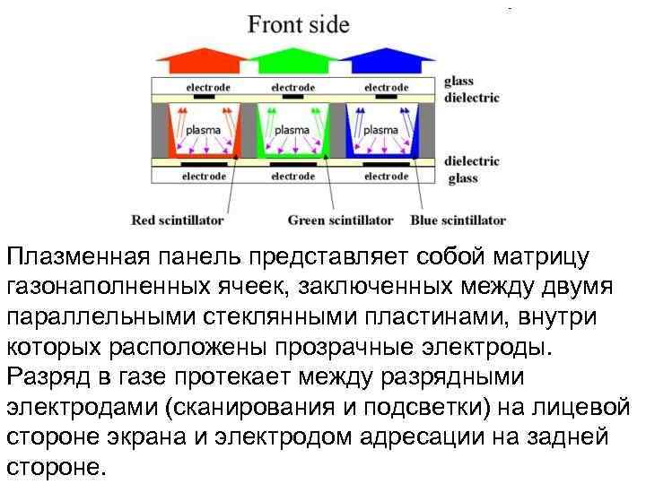 Плазменная панель представляет собой матрицу газонаполненных ячеек, заключенных между двумя параллельными стеклянными пластинами, внутри