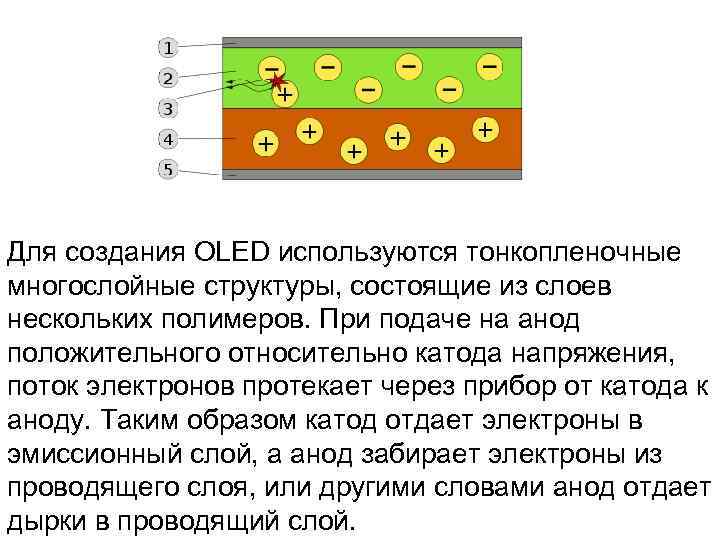 Для создания OLED используются тонкопленочные многослойные структуры, состоящие из слоев нескольких полимеров. При подаче