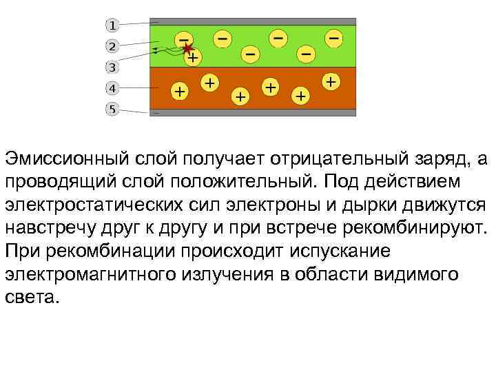 Эмиссионный слой получает отрицательный заряд, а проводящий слой положительный. Под действием электростатических сил электроны