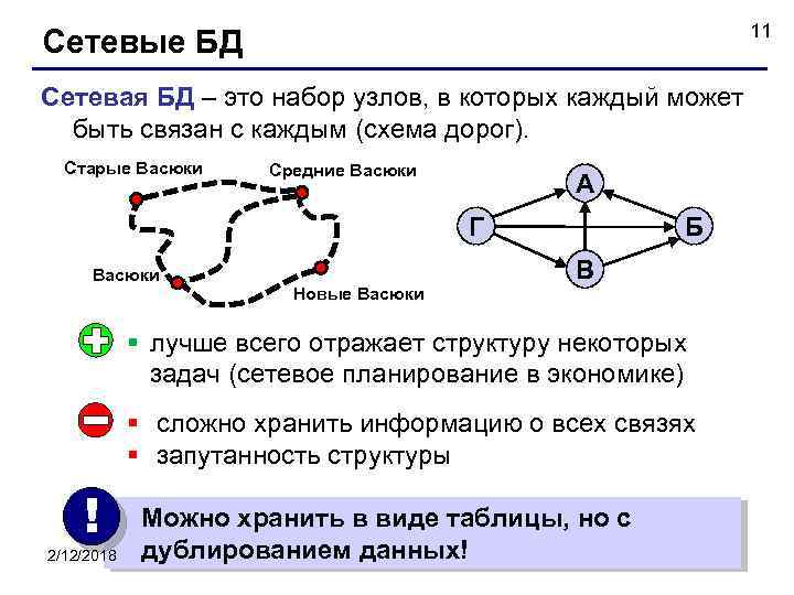 11 Сетевые БД Сетевая БД – это набор узлов, в которых каждый может быть