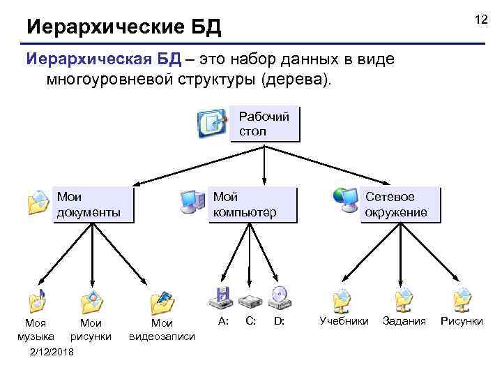 12 Иерархические БД Иерархическая БД – это набор данных в виде многоуровневой структуры (дерева).
