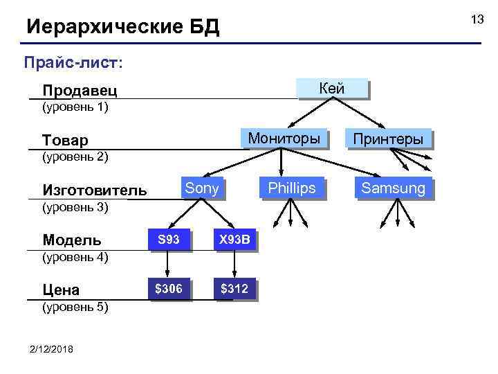 13 Иерархические БД Прайс-лист: Кей Продавец (уровень 1) Мониторы Товар Принтеры Phillips Samsung (уровень