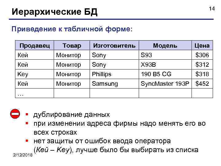 14 Иерархические БД Приведение к табличной форме: Продавец Товар Изготовитель Модель Цена Кей Монитор
