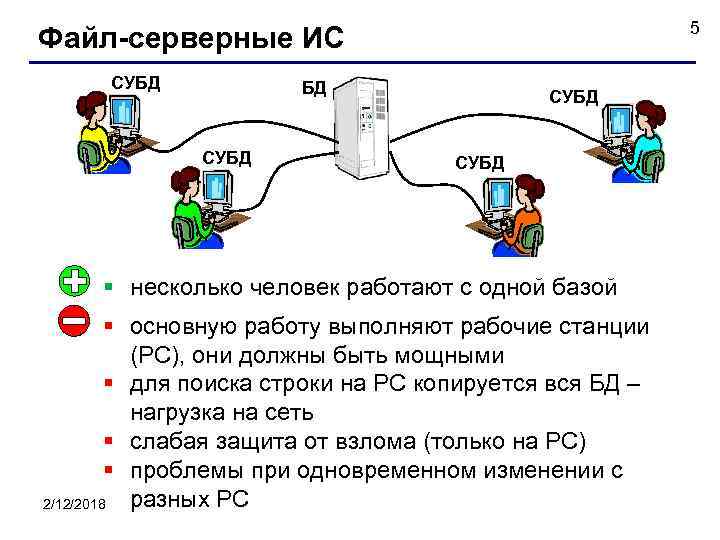 5 Файл-серверные ИС СУБД БД СУБД § несколько человек работают с одной базой §