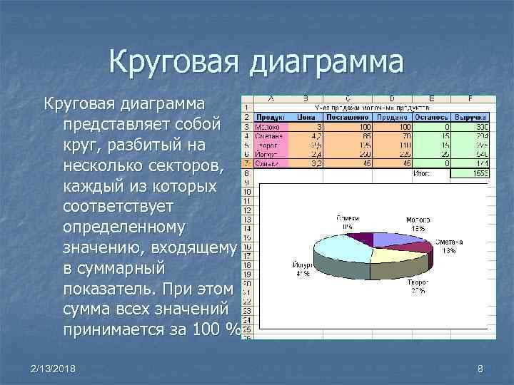 Круговая диаграмма представляет собой круг, разбитый на несколько секторов, каждый из которых соответствует определенному
