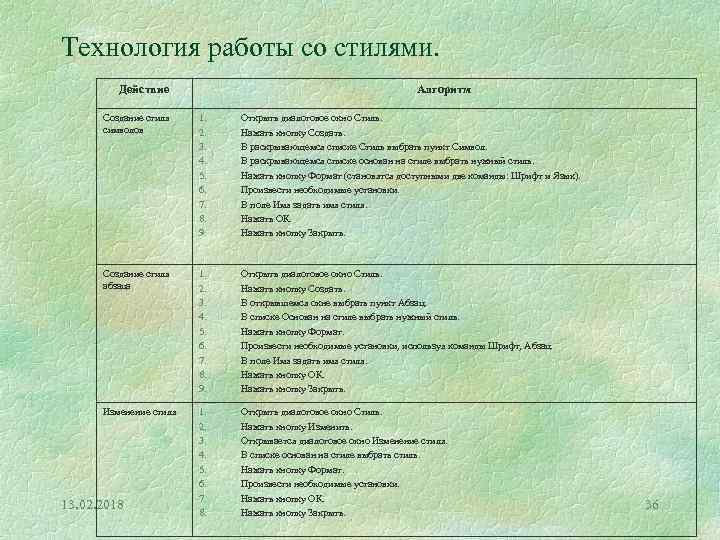 Технология работы со стилями. Действие Алгоритм Создание стиля символов 1. 2. 3. 4. 5.