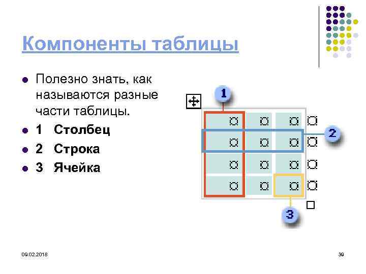 Компоненты таблицы l l Полезно знать, как называются разные части таблицы. 1 Столбец 2