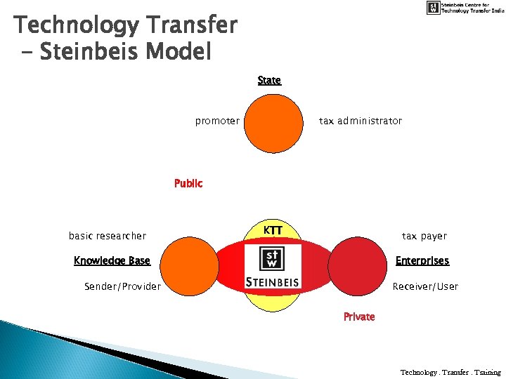 Technology Transfer - Steinbeis Model State promoter tax administrator Public basic researcher KTT tax