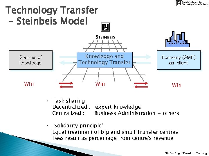 Technology Transfer - Steinbeis Model Sources of knowledge Win Knowledge and SU Technology Transfer