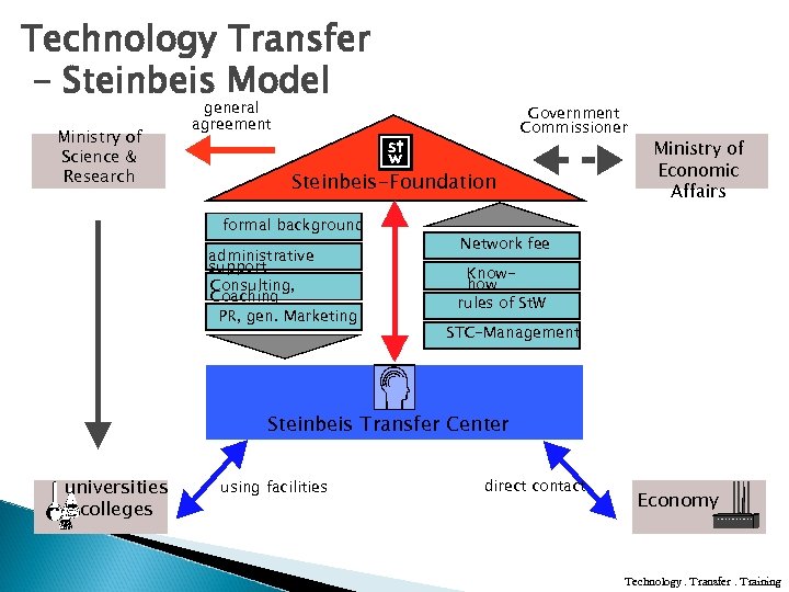 Technology Transfer - Steinbeis Model Ministry of Science & Research general agreement Government Commissioner