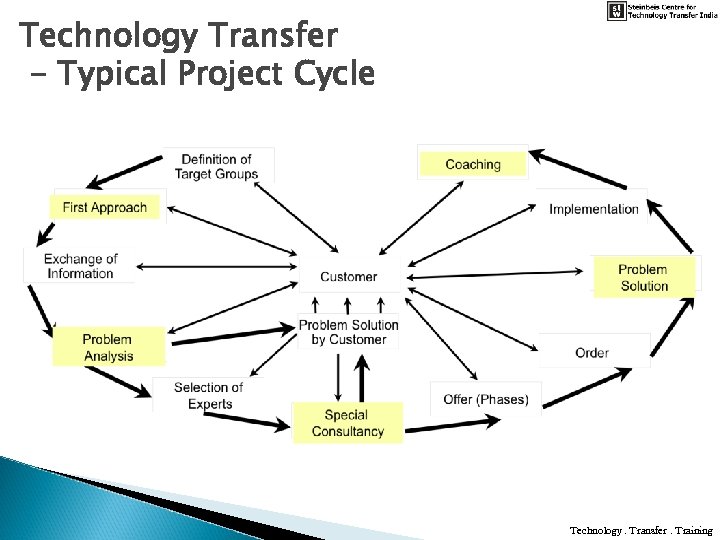 Technology Transfer - Typical Project Cycle Technology. Transfer. Training 