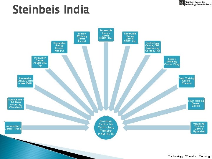 Steinbeis India Renewable Energy Centre, Manipur Energy Efficiency Centre, Bhopal Renewable Energy Centre, GNITS,
