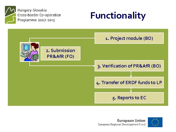 Functionality 1. Project module (BO) 2. Submission PR&Af. R (FO) 3. Verification of PR&Af.