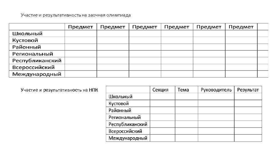 Участие и результативность на заочная олимпиада Участие и результативность на НПК 
