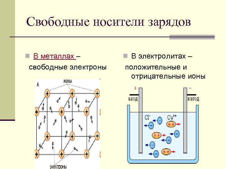 Свободные носители зарядов жидкости появляются в процессе