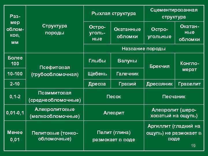 Размер обломков, мм Рыхлая структура Структура породы Остроугольные Окатанные обломки Сцементированная структура Остроугольные Окатанные