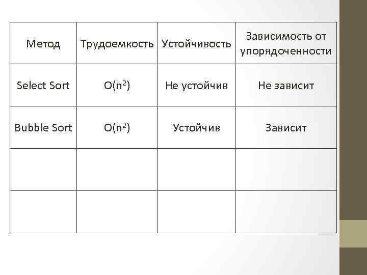 Метод Зависимость от Трудоемкость Устойчивость упорядоченности Select Sort O(n 2) Не устойчив Не зависит